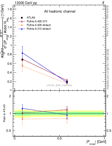 Plot of ttbar.pcross in 13000 GeV pp collisions