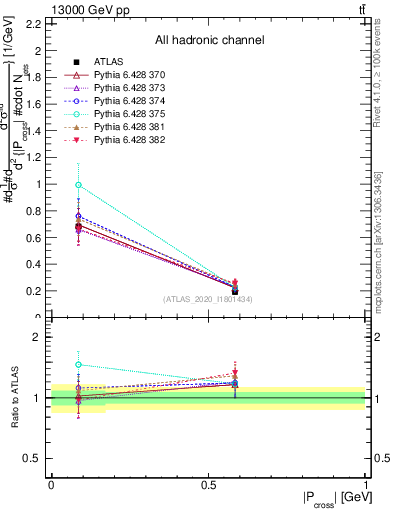 Plot of ttbar.pcross in 13000 GeV pp collisions