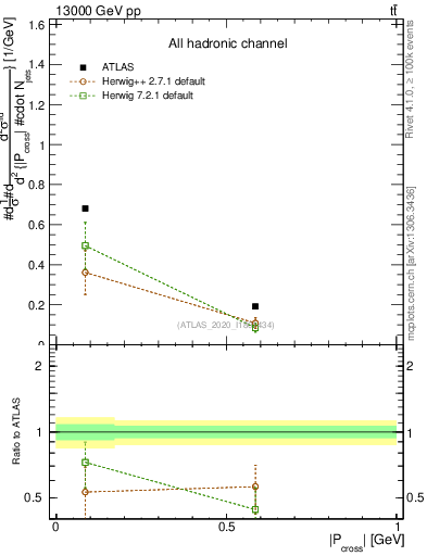 Plot of ttbar.pcross in 13000 GeV pp collisions