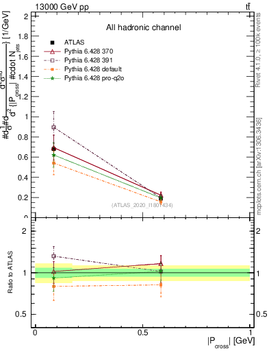 Plot of ttbar.pcross in 13000 GeV pp collisions