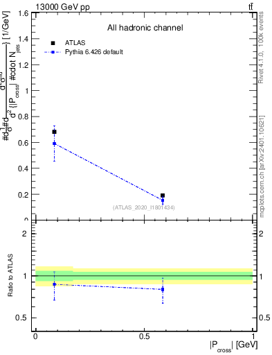 Plot of ttbar.pcross in 13000 GeV pp collisions