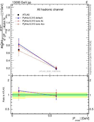 Plot of ttbar.pcross in 13000 GeV pp collisions
