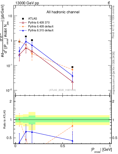 Plot of ttbar.pcross in 13000 GeV pp collisions