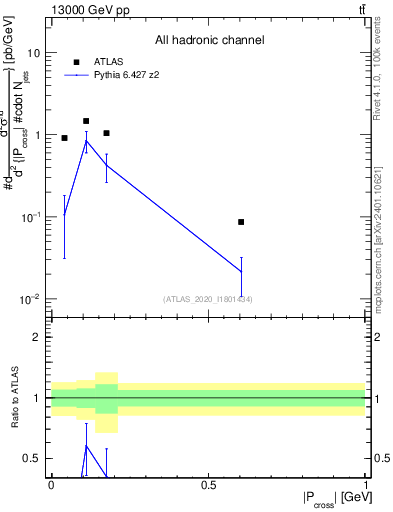 Plot of ttbar.pcross in 13000 GeV pp collisions