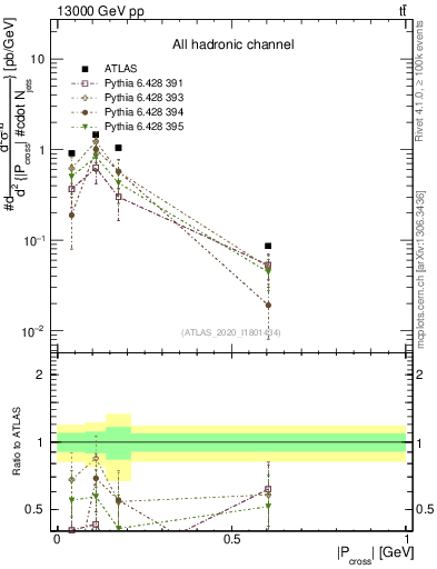 Plot of ttbar.pcross in 13000 GeV pp collisions