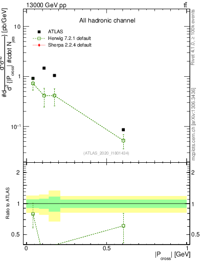 Plot of ttbar.pcross in 13000 GeV pp collisions
