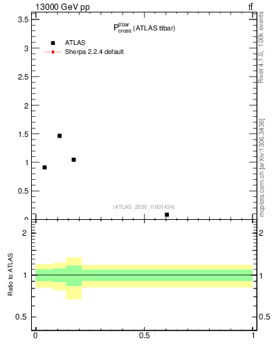 Plot of ttbar.pcross in 13000 GeV pp collisions