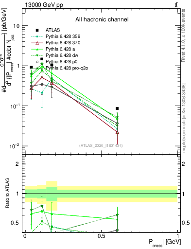 Plot of ttbar.pcross in 13000 GeV pp collisions