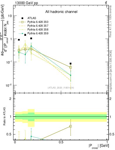 Plot of ttbar.pcross in 13000 GeV pp collisions