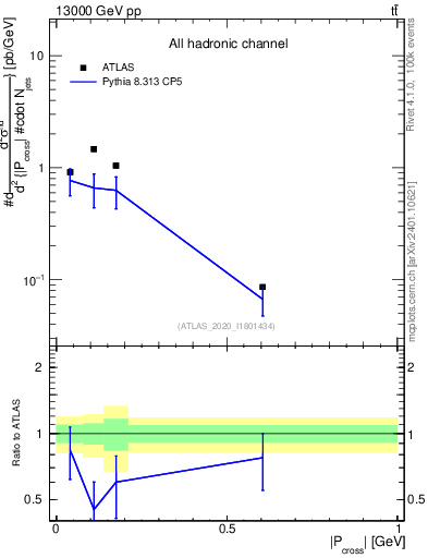 Plot of ttbar.pcross in 13000 GeV pp collisions
