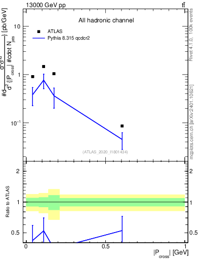Plot of ttbar.pcross in 13000 GeV pp collisions