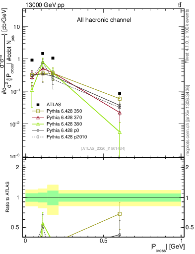 Plot of ttbar.pcross in 13000 GeV pp collisions