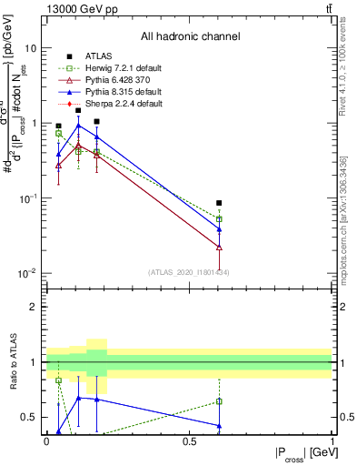 Plot of ttbar.pcross in 13000 GeV pp collisions