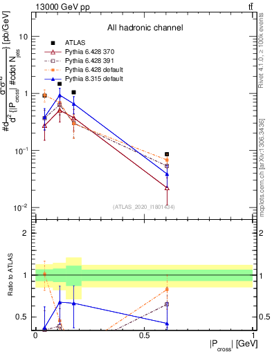 Plot of ttbar.pcross in 13000 GeV pp collisions