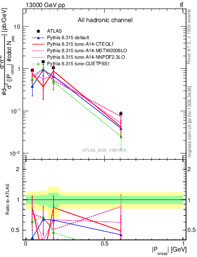 Plot of ttbar.pcross in 13000 GeV pp collisions