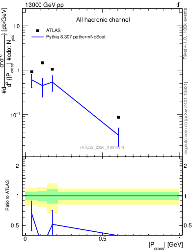 Plot of ttbar.pcross in 13000 GeV pp collisions