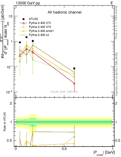 Plot of ttbar.pcross in 13000 GeV pp collisions