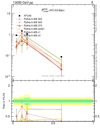 Plot of ttbar.pcross in 13000 GeV pp collisions