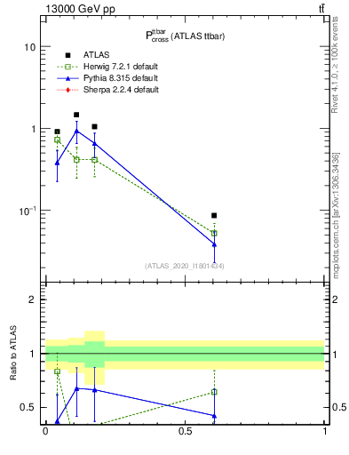 Plot of ttbar.pcross in 13000 GeV pp collisions