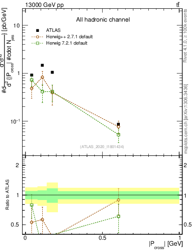 Plot of ttbar.pcross in 13000 GeV pp collisions