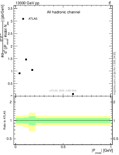 Plot of ttbar.pcross in 13000 GeV pp collisions