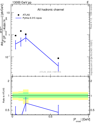 Plot of ttbar.pcross in 13000 GeV pp collisions