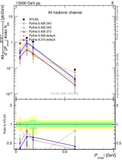 Plot of ttbar.pcross in 13000 GeV pp collisions
