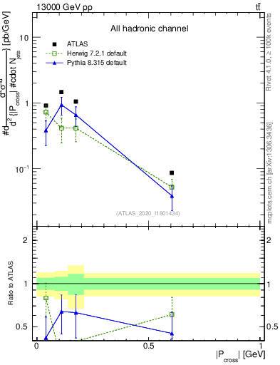 Plot of ttbar.pcross in 13000 GeV pp collisions