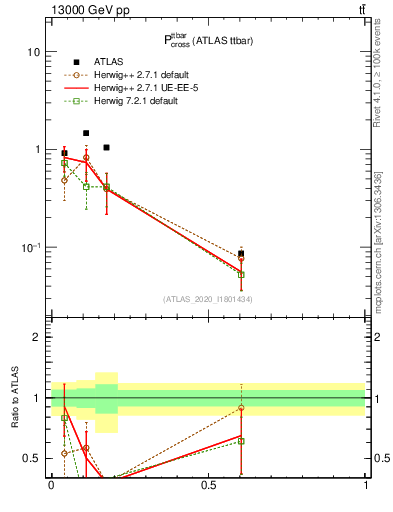Plot of ttbar.pcross in 13000 GeV pp collisions