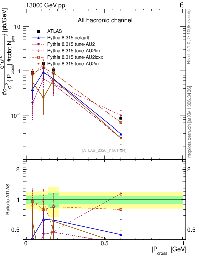 Plot of ttbar.pcross in 13000 GeV pp collisions