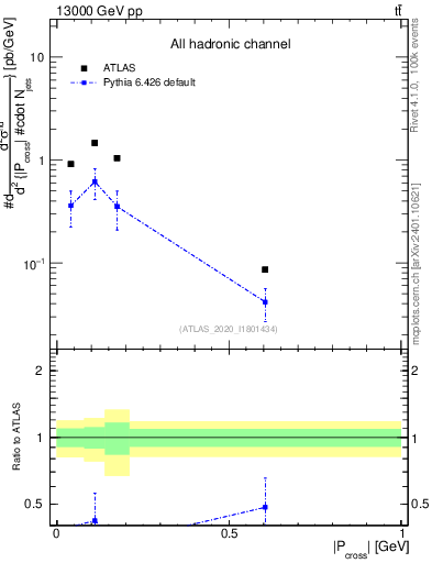 Plot of ttbar.pcross in 13000 GeV pp collisions
