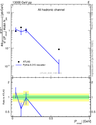 Plot of ttbar.pcross in 13000 GeV pp collisions
