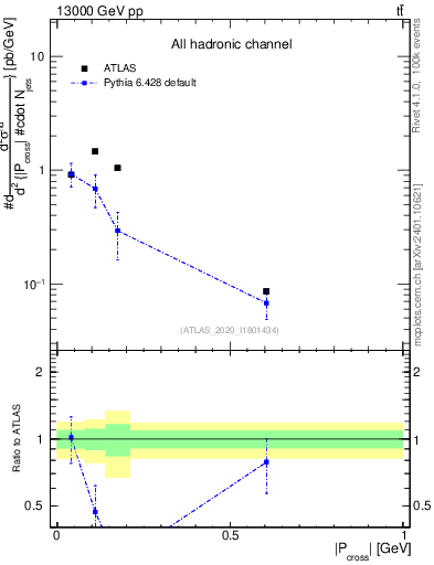 Plot of ttbar.pcross in 13000 GeV pp collisions