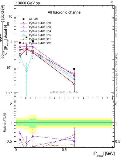 Plot of ttbar.pcross in 13000 GeV pp collisions