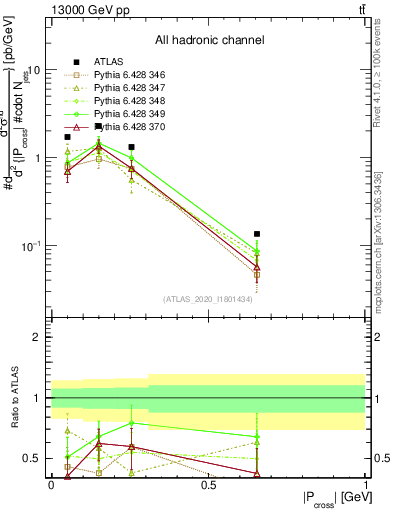 Plot of ttbar.pcross in 13000 GeV pp collisions