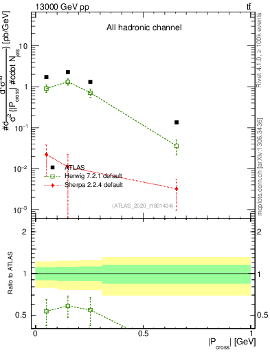 Plot of ttbar.pcross in 13000 GeV pp collisions