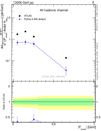Plot of ttbar.pcross in 13000 GeV pp collisions