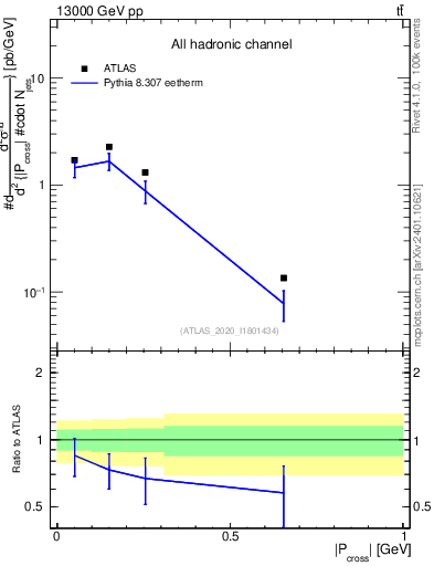 Plot of ttbar.pcross in 13000 GeV pp collisions