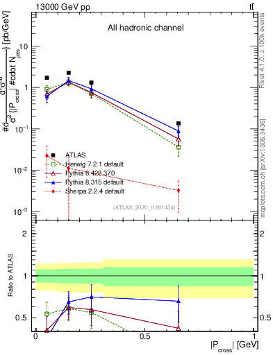 Plot of ttbar.pcross in 13000 GeV pp collisions