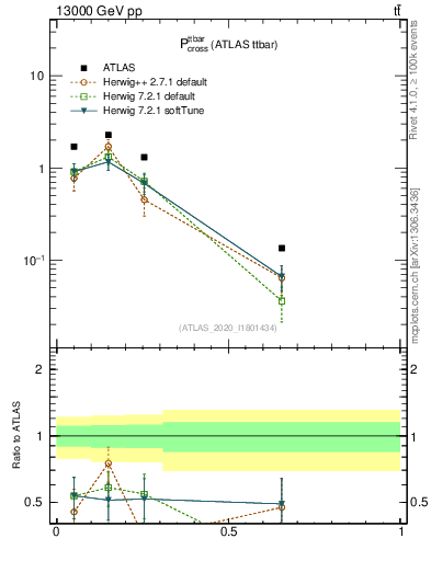 Plot of ttbar.pcross in 13000 GeV pp collisions