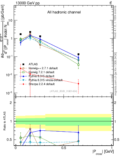 Plot of ttbar.pcross in 13000 GeV pp collisions