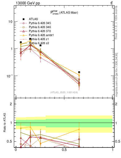 Plot of ttbar.pcross in 13000 GeV pp collisions
