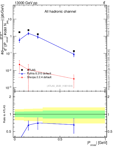 Plot of ttbar.pcross in 13000 GeV pp collisions
