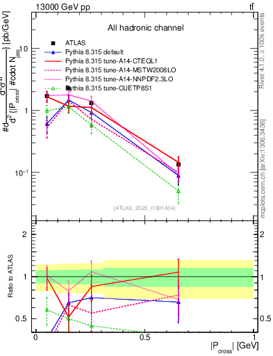 Plot of ttbar.pcross in 13000 GeV pp collisions