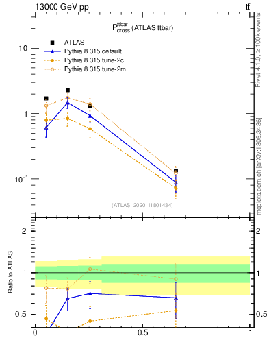 Plot of ttbar.pcross in 13000 GeV pp collisions