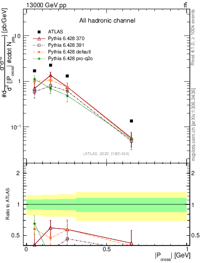Plot of ttbar.pcross in 13000 GeV pp collisions
