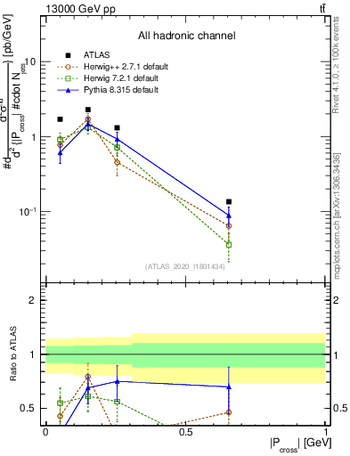 Plot of ttbar.pcross in 13000 GeV pp collisions