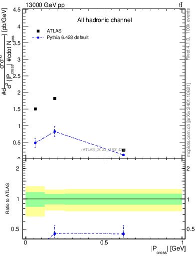 Plot of ttbar.pcross in 13000 GeV pp collisions