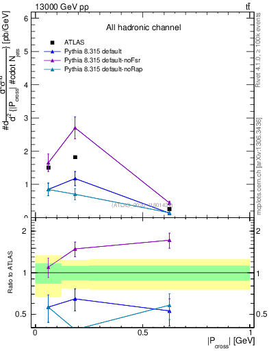 Plot of ttbar.pcross in 13000 GeV pp collisions