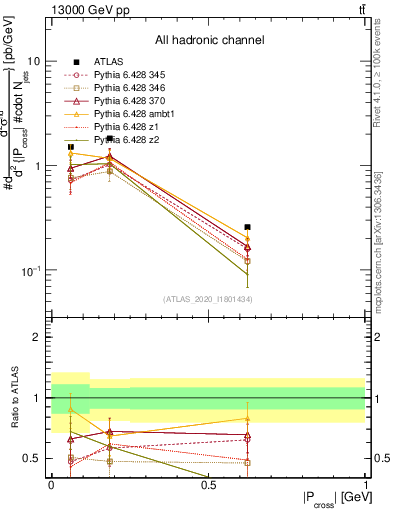 Plot of ttbar.pcross in 13000 GeV pp collisions
